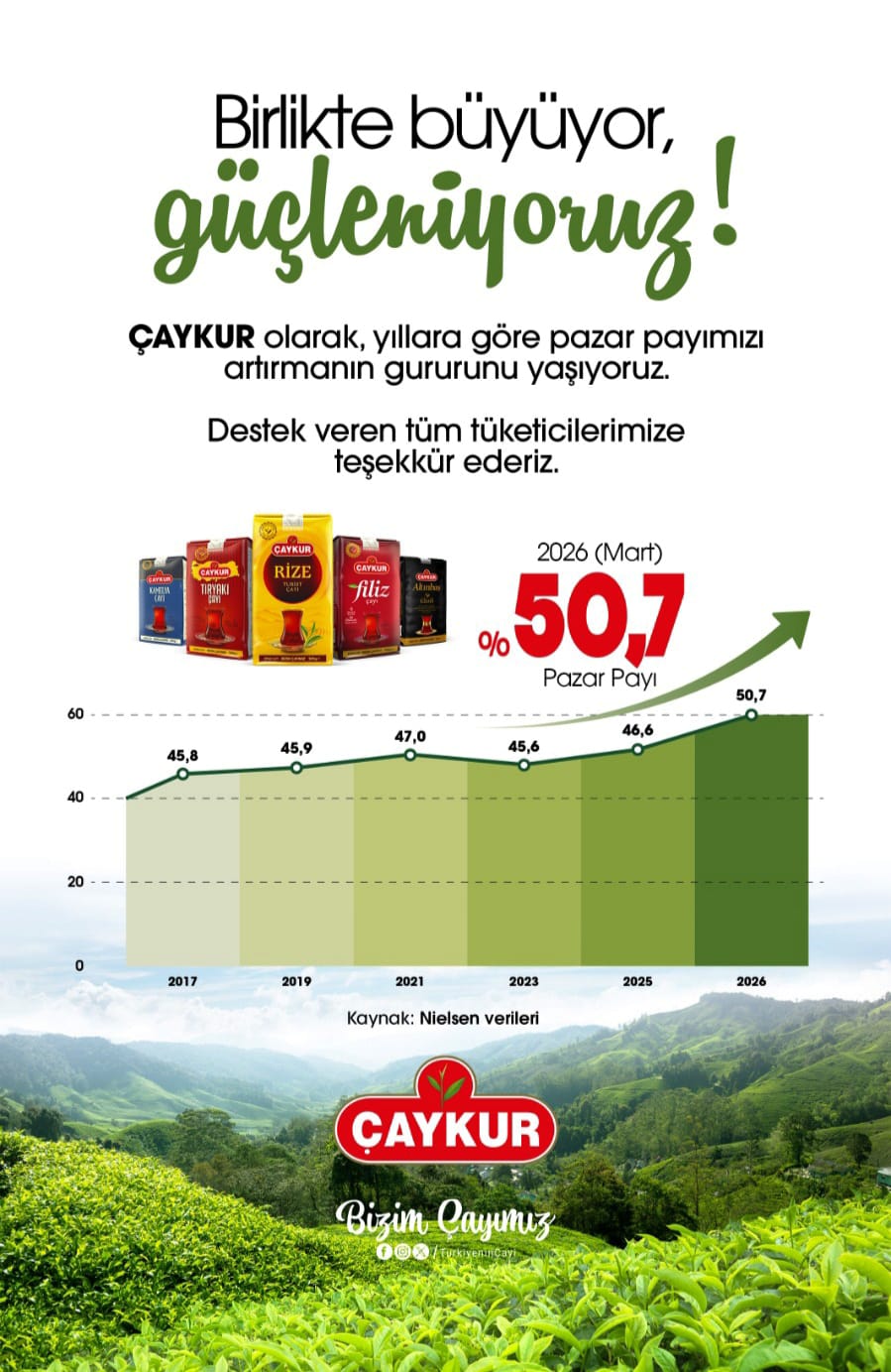 ÇAYKUR KURU ÇAY PAZARINDA %50 Ça BARAJINI AŞTI 
